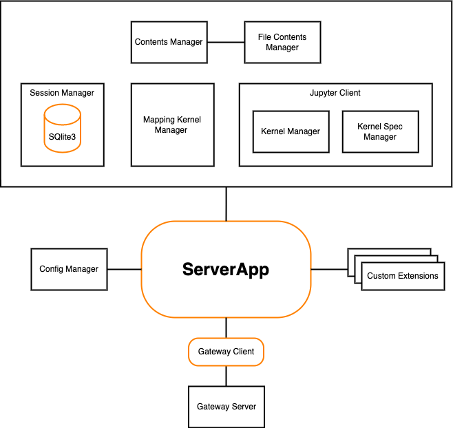 Jupyter Server Architecture